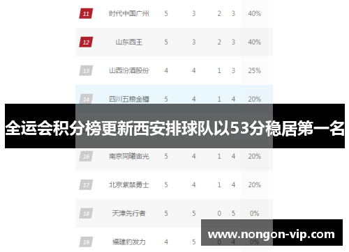 全运会积分榜更新西安排球队以53分稳居第一名
