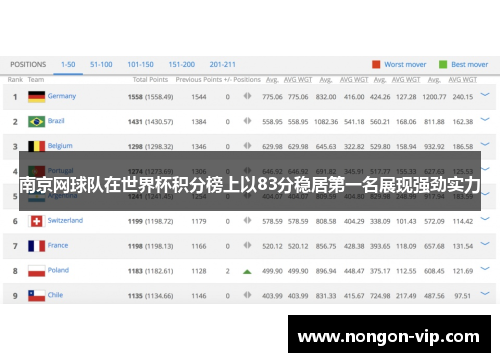 南京网球队在世界杯积分榜上以83分稳居第一名展现强劲实力